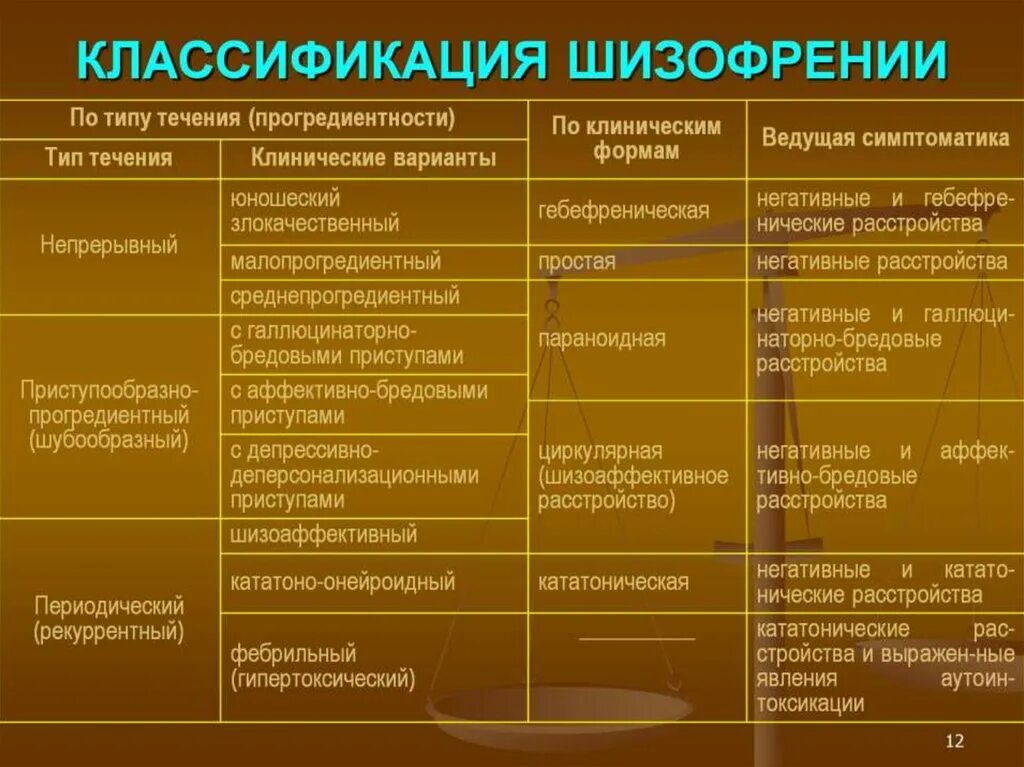 Клинические классификации заболеваний. Основные формы шизофрении. Классификация форм шизофрении. Шизофрения формы и типы. Таблица классификация шизофрении.