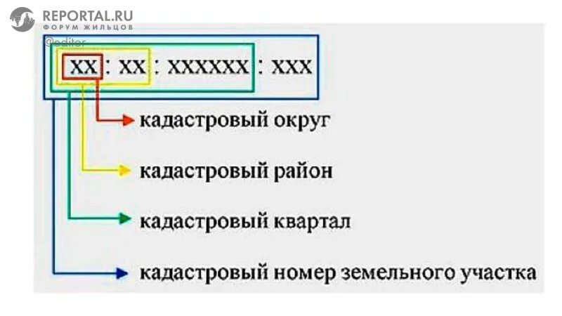 Назначение кадастрового номера. Кадастровый номер земельного участка расшифровка цифр. как расшифровать кадастровый номер земельного участка. расшифровка кадастрового номера. из чего состоит кадастровый номер земельного участка.