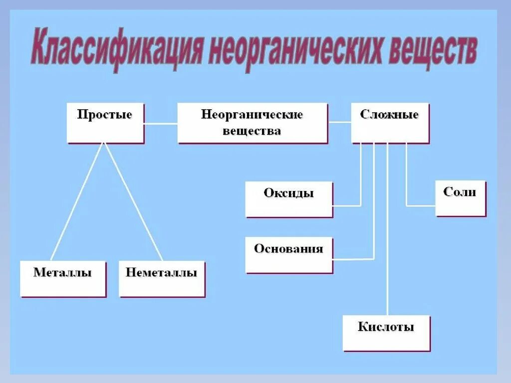 Основания делятся на группы. Классификация неорганических соединений таблица. Классификация неорганических веществ. Классификация неорганических веществ таблица. Основные классы неорганических соединений классификация.