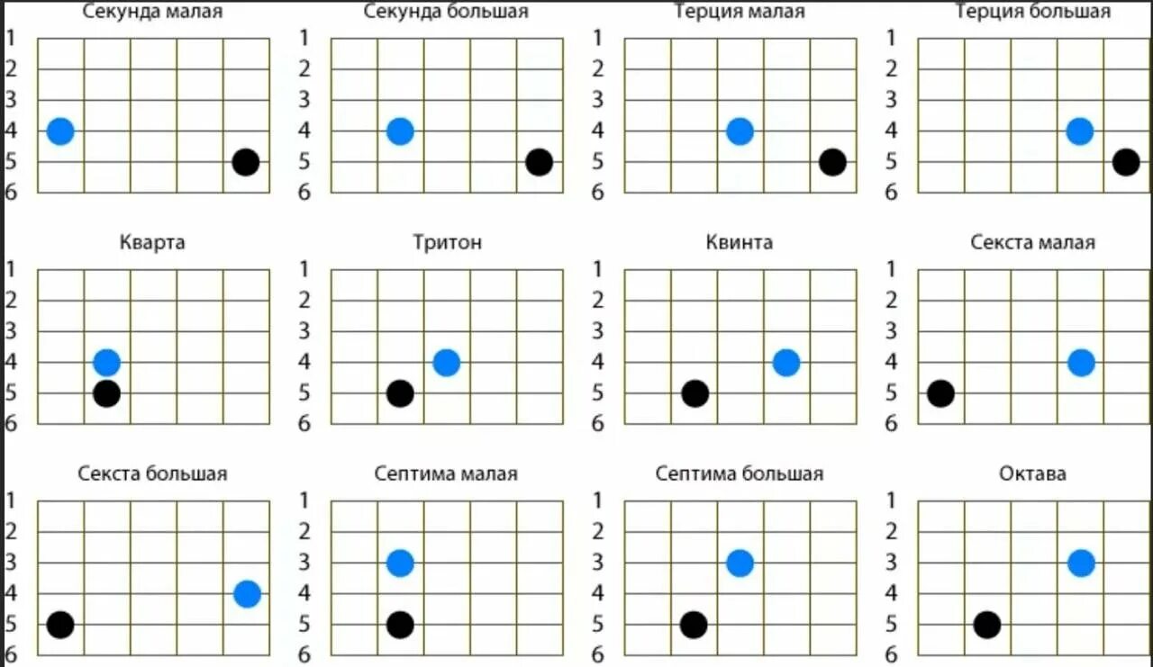 Квинта Кварта Терция на гитаре. Интервал Квинта на гитаре. Интервалы на грифе гитары схема. Музыкальные интервалы на грифе гитары. 2000 аккорды на гитаре