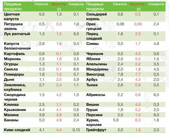 В фруктах содержится сахар. Содержание фруктозы в продуктах таблица. Фруктоза во фруктах таблица. Содержание Глюкозы фруктозы и сахарозы таблица. Содержание фруктозы и Глюкозы в продуктах таблица.