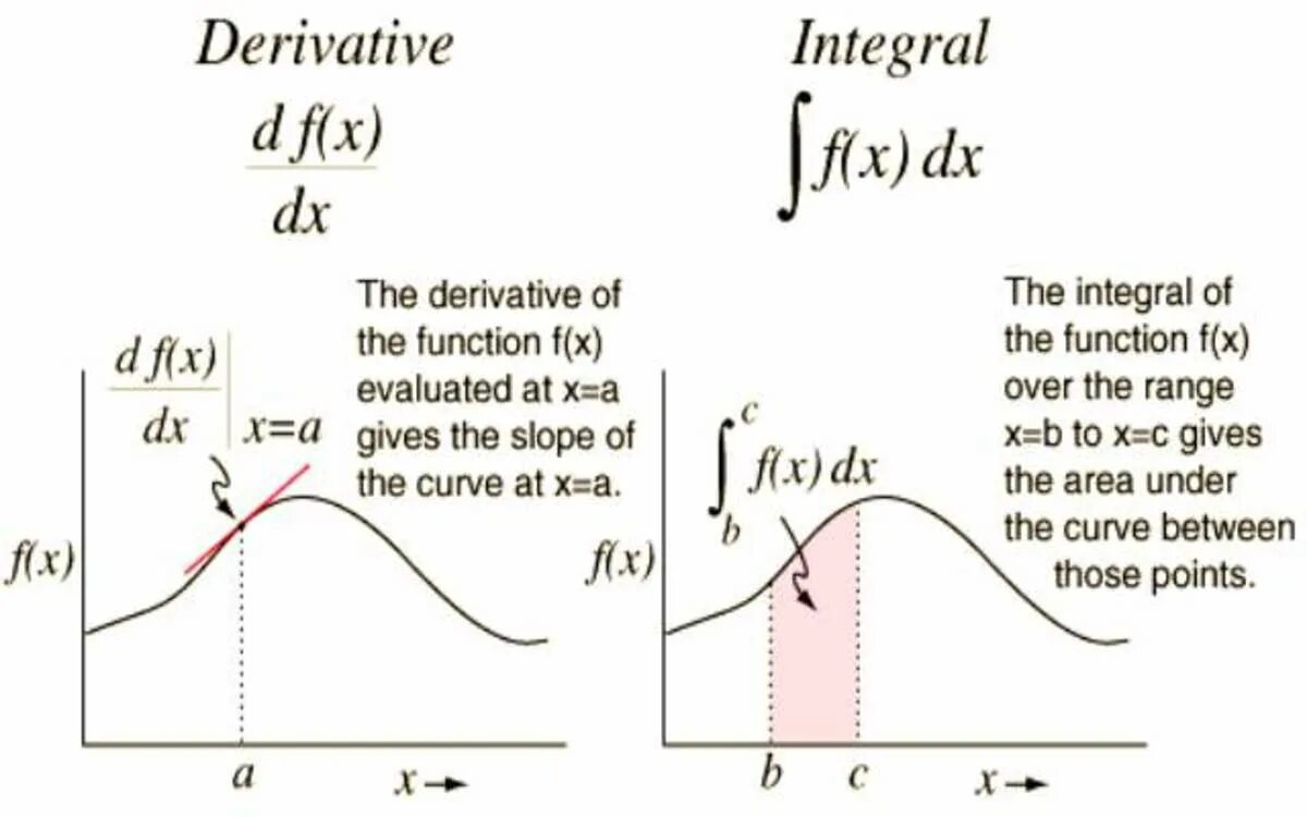 Definition of derivative. Derivative function. Standard derivatives. Integration Math.