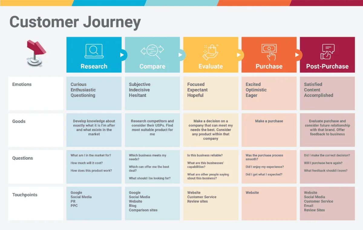 Customer Journey Map примеры. Customer Journey Map таблица. Customer Journey пример. Клиентский путь customer Journey.