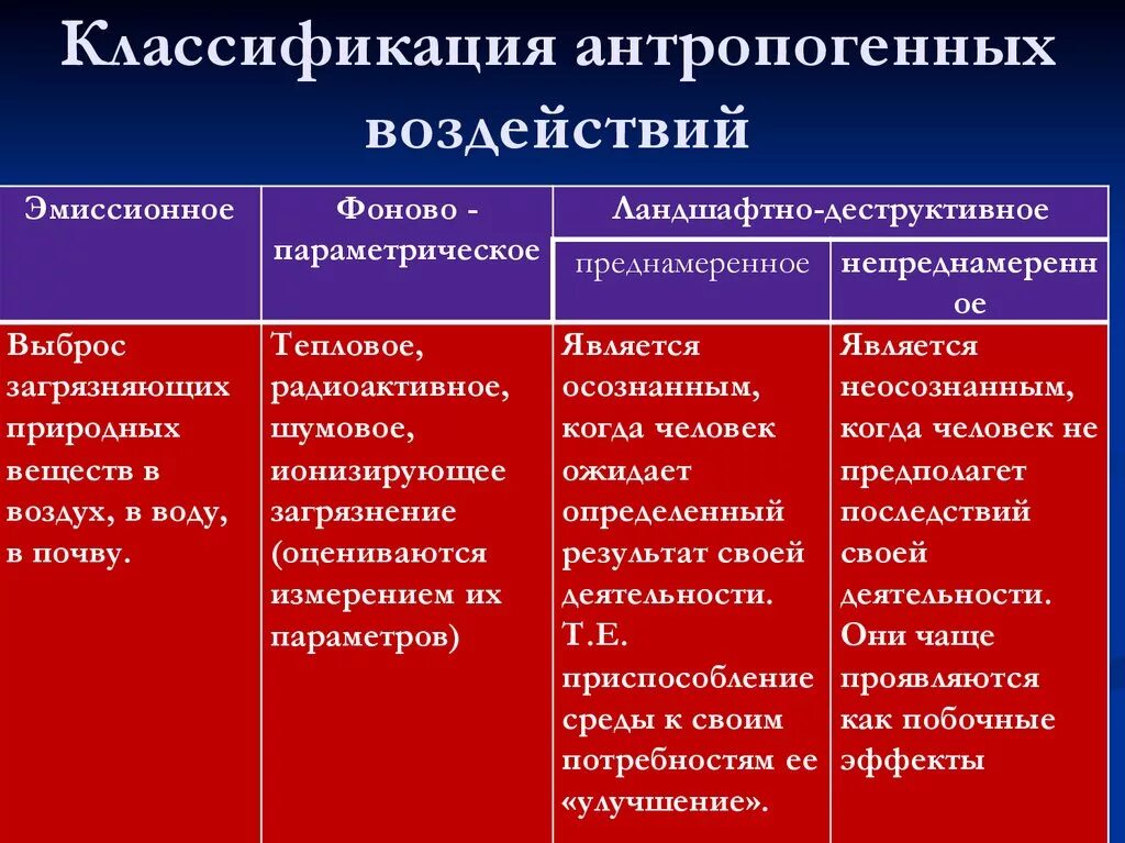 Воздействия антропогенных факторов на среду. Классификация антропогенных воздействий. Классификация антропогенных воздействий на окружающую среду. Классификация антропогенных факторов. Антропогенное воздействие виды и классификация.