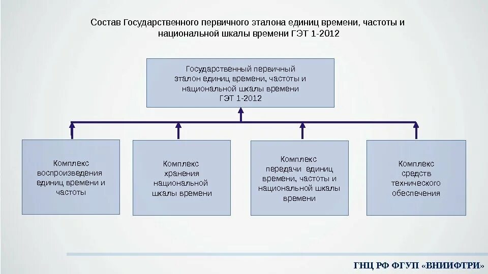 Государственный первичный Эталон. Структура ВНИИФТРИ. Комплекс хранения национальной шкалы времени гэт1. Государственная служба времени и частоты.