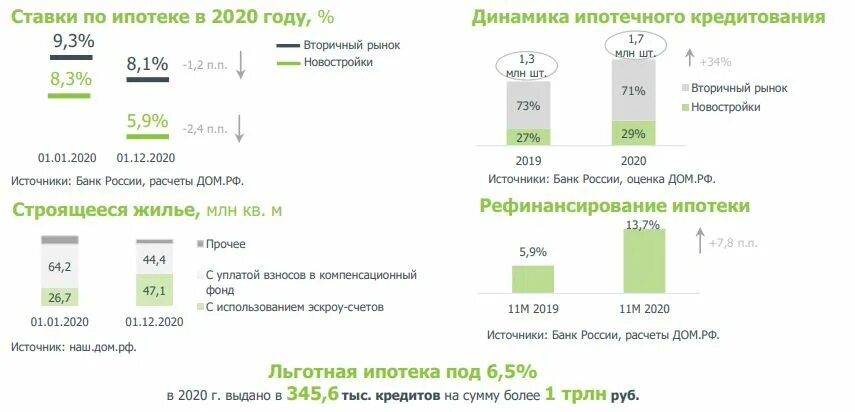 Господдержка 2020 дом РФ. График выдачи ипотеки 2022. Ипотека с 1 апреля 2020. Рынок жилищных кредитов 2021 год Сбербанк.