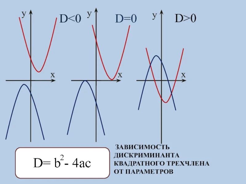 Дискриминант в параболе. Графики дискриминанты. График квадратного трехчлена. Парабола. Дискриминант на графике параболы.