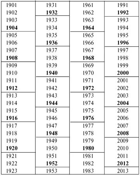 1996 год високосный. Високосные годы 21 века таблица. Високосный год. Високосные годы 20 века. Календарь високосных годов.