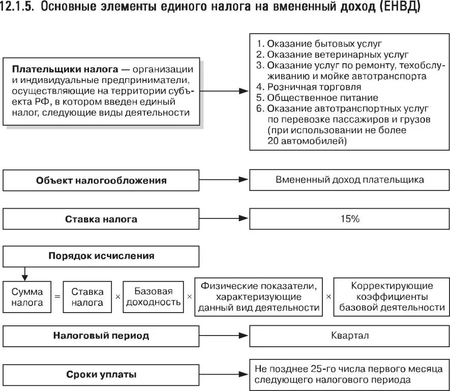 Налог физического лица до какого числа. Система налогообложения для индивидуального предпринимателя схема. Система налогообложения в виде единого налога на вмененный доход. Единый налог на вменённый доход схема. Элементы единого налога.