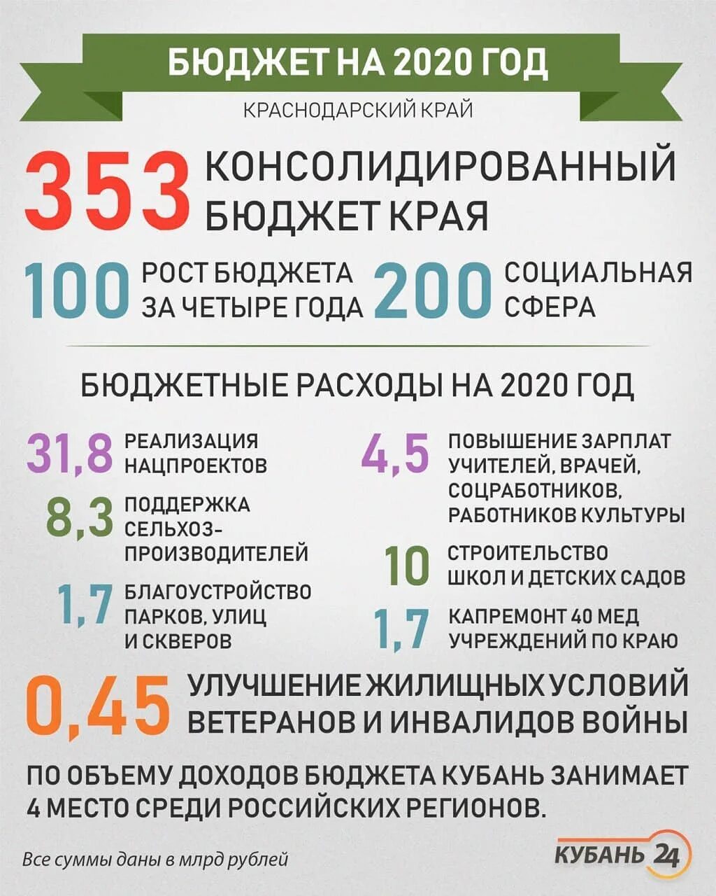 Бюджет краснодарского края расходные части. Закон краевого бюджета краснодарского края. Доходы бюджета краснодарского края. Бюджет краснодара 2020. Структура расходов приморского края 2020.