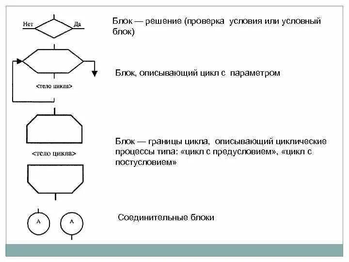 Границы цикла в блок-схеме. Граница цикла блок схема пример. Блок схема условного цикла. Блок проверки условия.