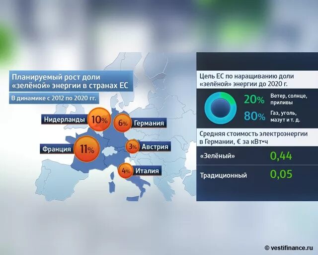 Страна гидроэнергетики. Источники энергии в Европе. Зелёная Энергетика по странам. Процент зеленой энергетики в мире.