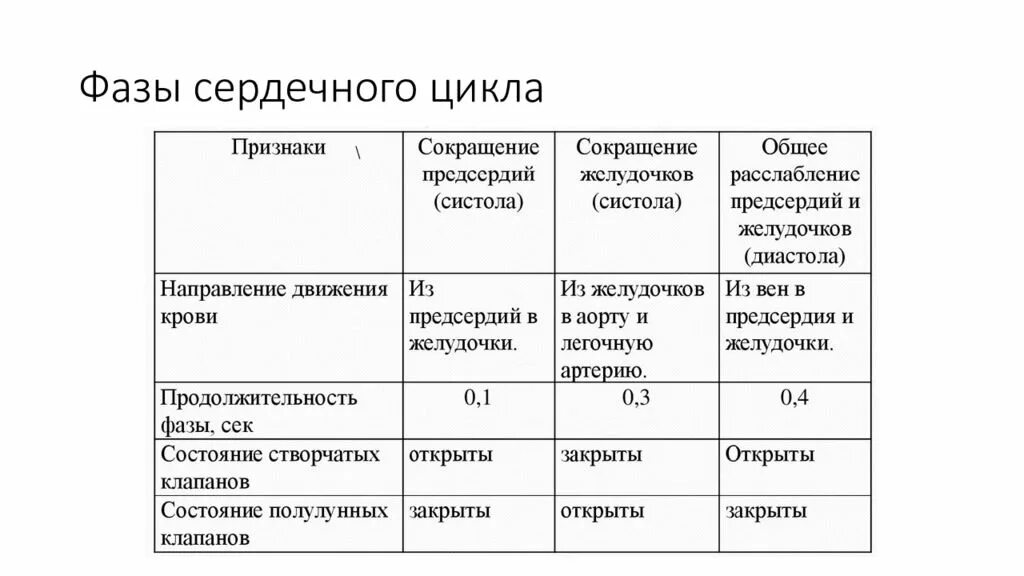 Таблица фазы сердечного цикла Длительность фазы. Цикл сердечных сокращений таблица. Фазы сердечного цикла таблица физиология. Охарактеризуйте фазы цикла сердечной деятельности. Сокращение предсердий в сердечном цикле