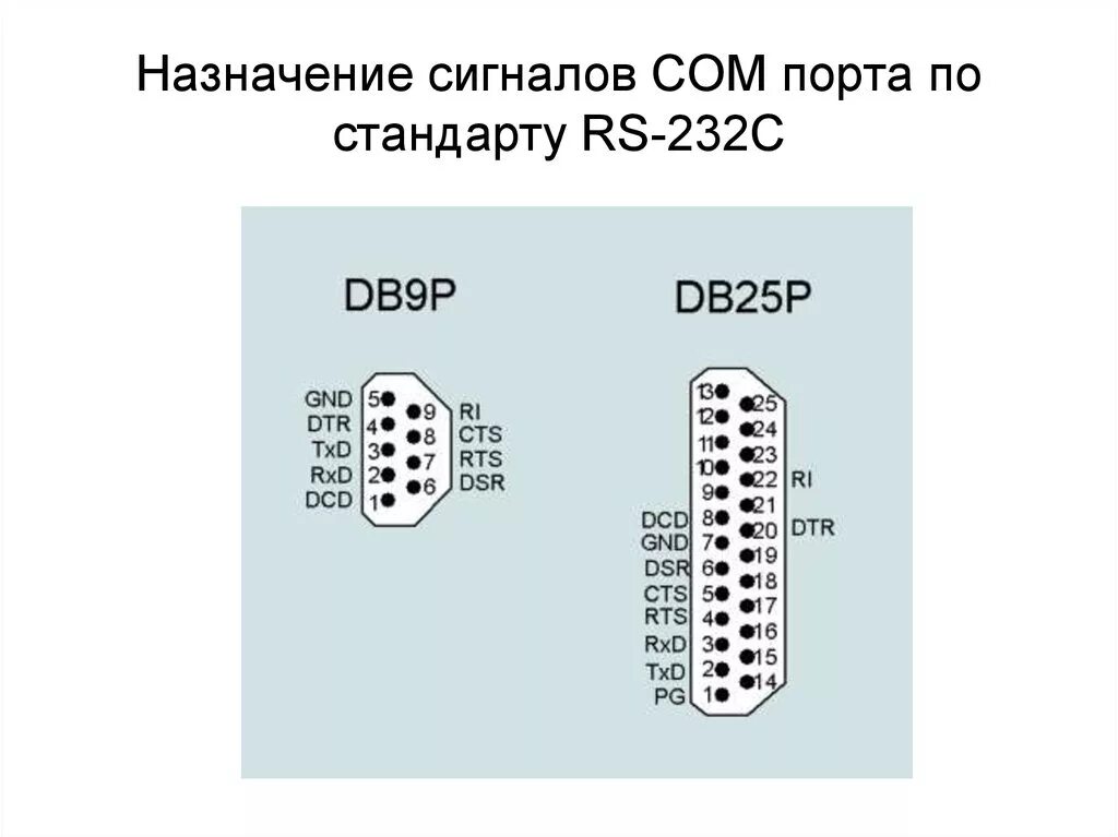 Эмуляция rs232. Rs232 распайка. разъемы компьютерные rs-232. последовательный сом-порт (rs-232). rs-232c разъем назначение.
