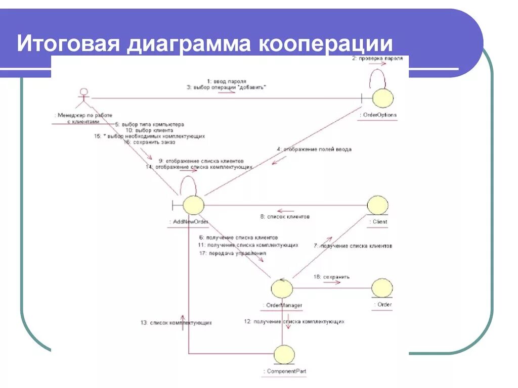 Варианты кооперации. Диаграмма кооперации uml. Uml диаграмма диаграмма кооперации. Диаграмма кооперации (collaboration diagram). Диаграмма кооперации uml гостиница.