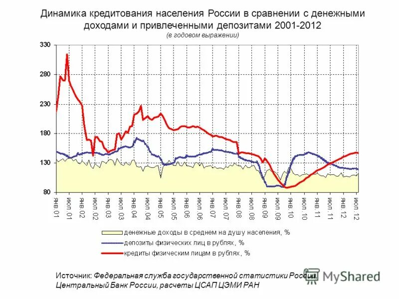 Кредиты населения рф. Динамика доходов и расходов населения РФ. Динамика кредитования в России. Кредитование населения. Кредитованное население России статистика.