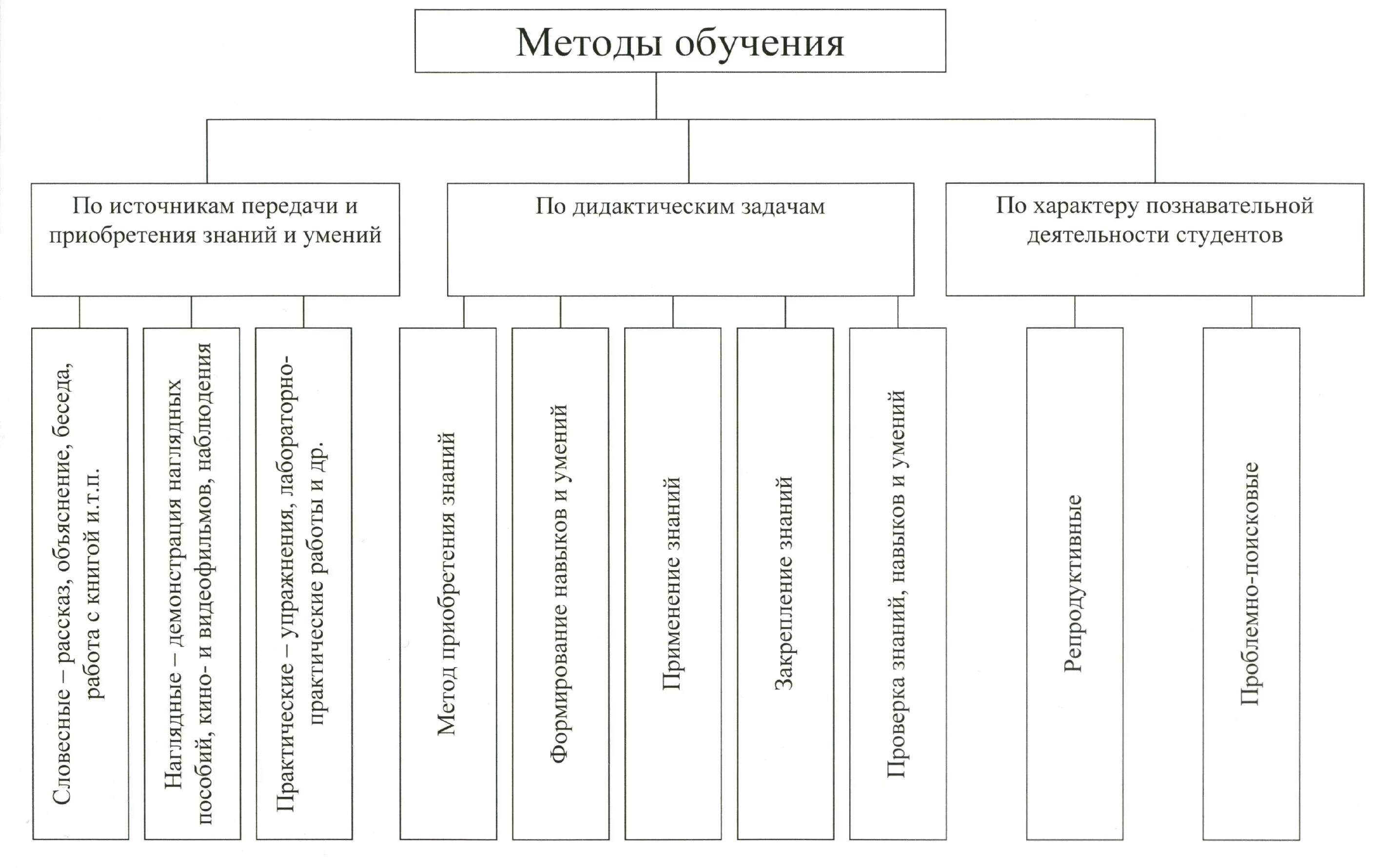 Классификация методов обучения схема. Методы обучения в педагогике схема. Методы педагогики схема. Схема методов обучения педагогика. Принципы методики изучения