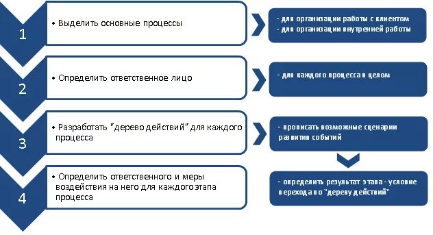 Оптимизация бизнес процессов. Оптимизация бизнес-процессов компании. Этапы оптимизации процессов. Формализация бизнес-процессов это. Присейл