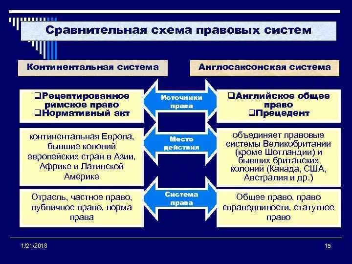 Сравнение правовых систем. Римское право и англосаксонская система.