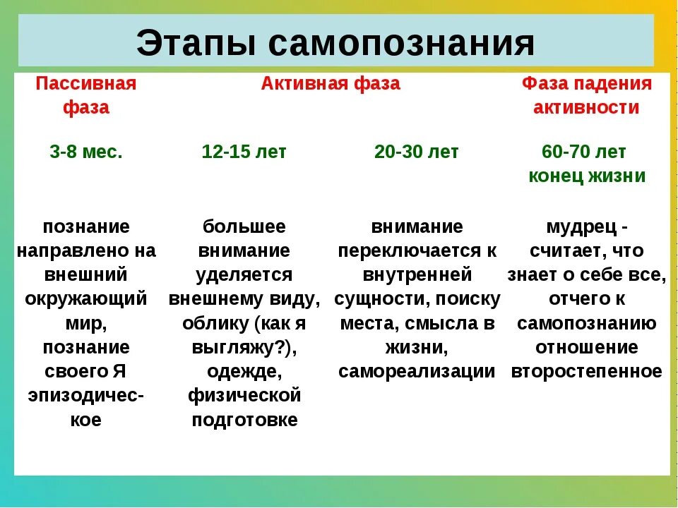 Процесс самопознание индивида пример. Этапы самопознания. Этапы процесса самопознания. Этапы самопознания Обществознание. Этапы самопознания таблица.