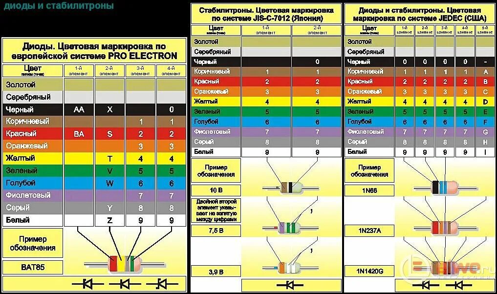 Маркировка СМД стабилитронов в стеклянном. Цветовая маркировка зарубежных стабилитронов в стеклянном корпусе. Советские стабилитроны в стеклянном корпусе маркировка. SMD стабилитрон в стеклянном корпусе. Разница диодов