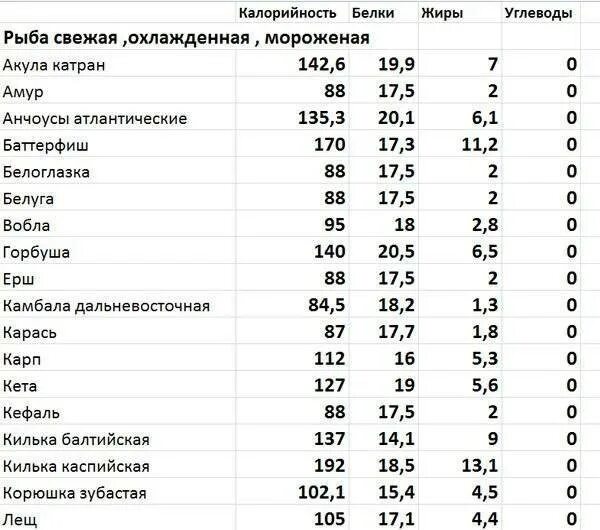 Калории рыбы запеченной. Сколько калорий в запеченной рыбе. Пищевая ценность рыбы в 100 граммах. Икра красная калорийность на 100 грамм. Энергетическая ценность рыбы.