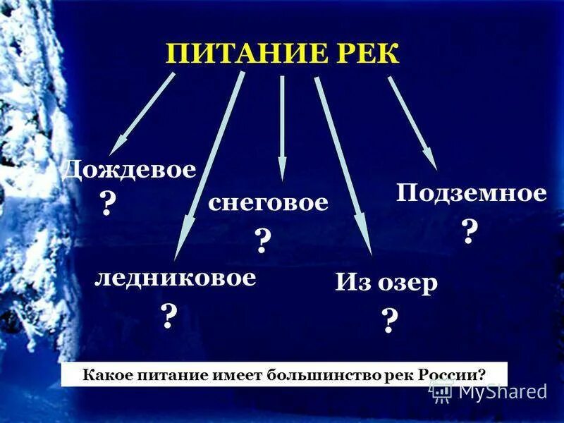 Питание рек. Питание рек схема. Питание ледниковое снеговое и грунтовое. Типы питания рек. Какой тип питания имеет большинство