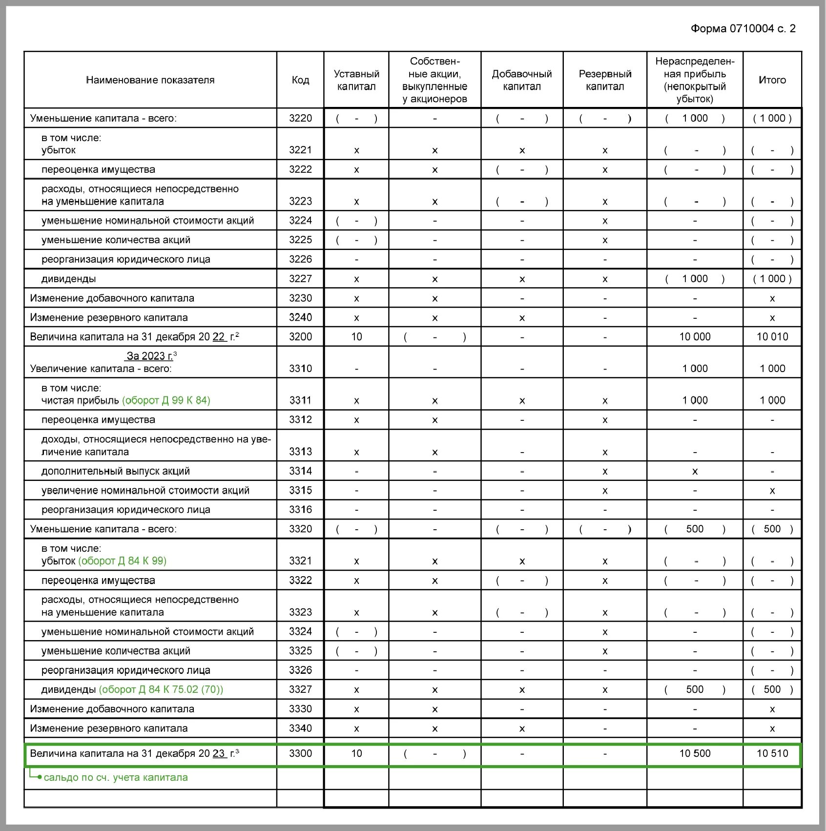 Стр 3300 отчета об изменении капитала. Строка 3200 в отчете об изменении капитала. Отчет об изменениях капитала заполненный. Форма 3 отчет об изменениях капитала. Форма об изменении капитала.