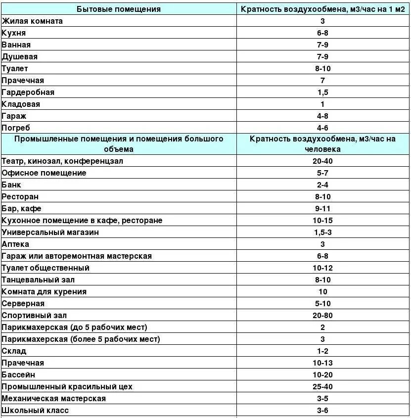 Как посчитать кратность. Расчетная кратность воздухообмена. таблица кратности воздухообмена. кратность воздухообмена вентиляции. кратность воздухообмена в производственных помещениях нормы.