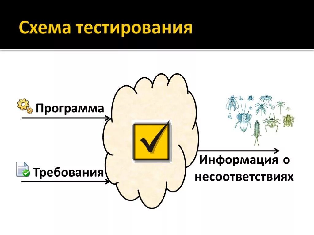 Тест основы средства. Схема тестирования. Общая схема тестирования. Схема тестирования схема. Основы тестирования по.