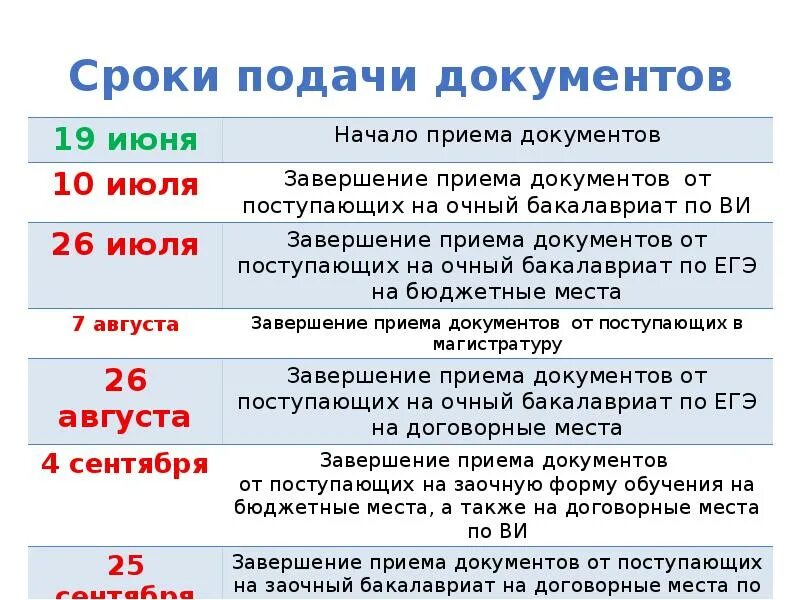 Сроки подачи сфр. Сроки приема документов в вузы. Споки подачи документов в инстит. Сроки подачи документов в университеты. Сроки приема.