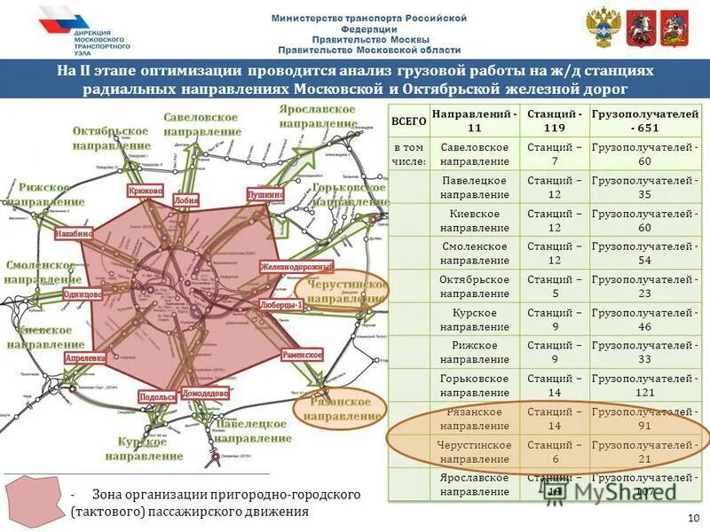 Станции д3