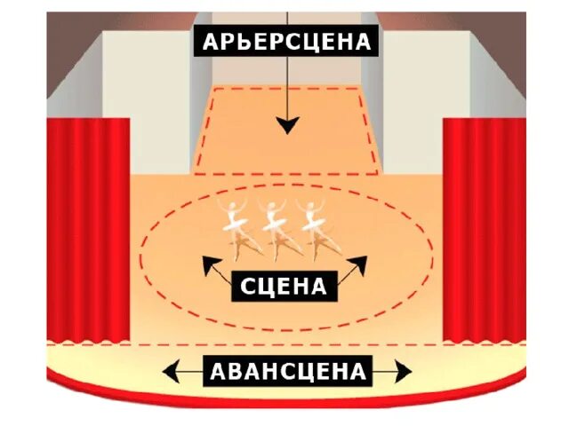Сцена театра. Пустой зал театра. Арьерсцена что это в театре. Сцена театра. Подсветка сцены.