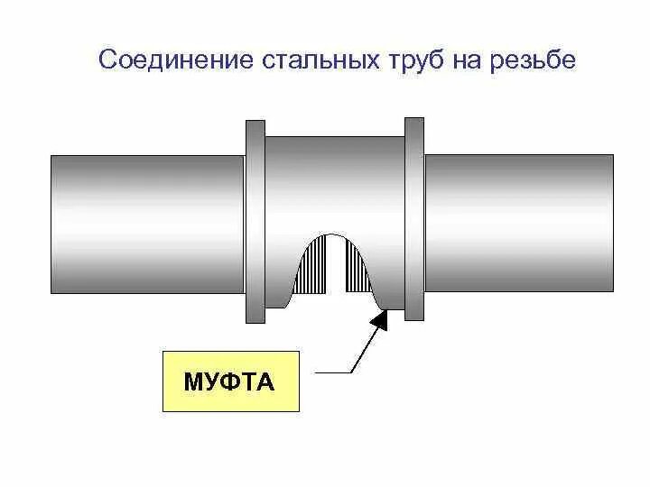 Раструб трубопровода. Муфтовая сварка пластмассовых труб схема. Муфта резьба стык 110 диаметр. Резьбовое соединение труб d60.