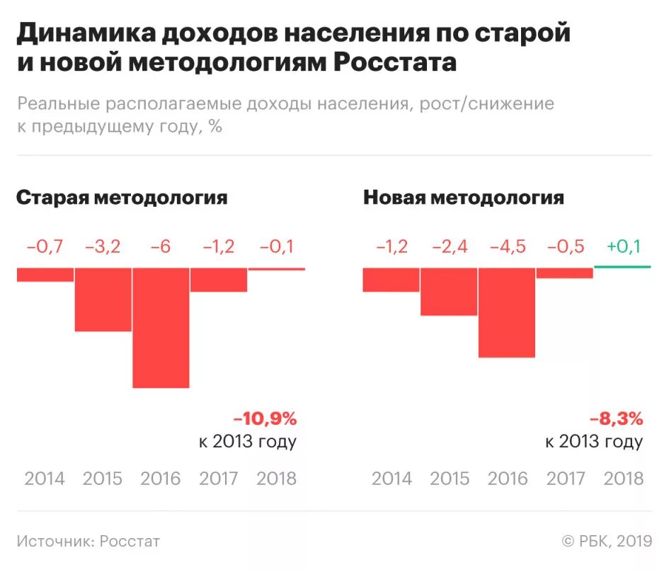 Реальные доходы населения снижаются. Снижение реальных доходов населения. Доходы россиян Росстат. Реальные доходы россиян. Падение реальных доходов.