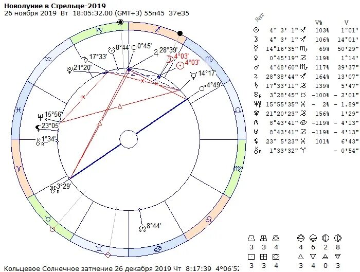 Луна в стрельце совместимость. Карта знаков зодиака. Телец в натальной карте. Луна в стрельце совместимость. Венера в знаках зодиака по годам.