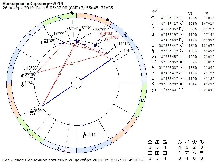 Луна в Стрельце в натальной карте. Новолуние в натальной карте. Луна в Стрельце в натальной карте знаки. Новолуние в Стрельце.
