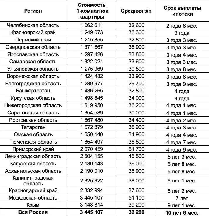 Сколько надо платить ипотеку. Ипотека сколько платить. Средняя стоимость ипотеки. Средняя выплата ипотеки. Сколько лет выплачивают ипотеку.