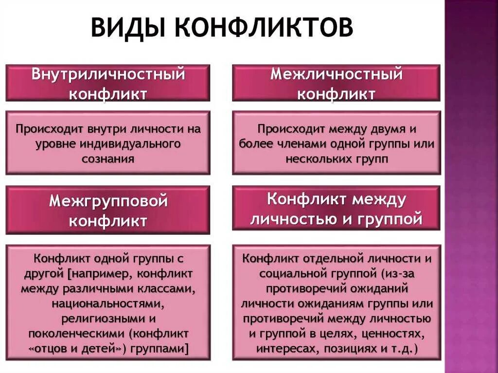 Как вы думаете почему возникают конфликты. Типы конфликтов в психологии. Перечислите виды конфликтов. Перечислите виды конфликтов с примерами таблица. Какие виды конфликтов различают.