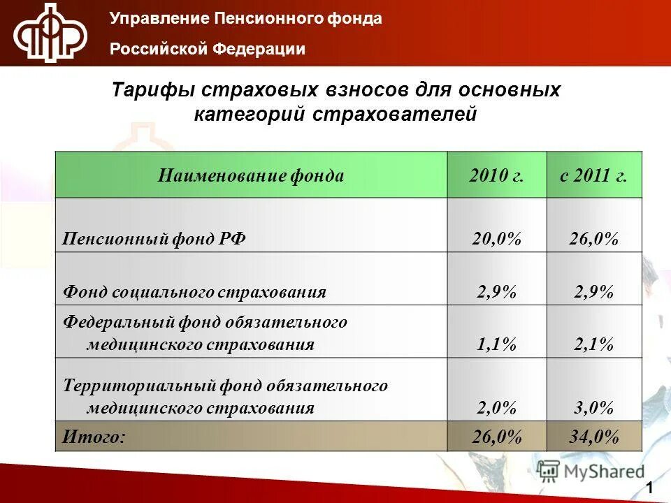 Пфр страховой тариф. Наименование пенсионного фонда РФ. Тарифы страховых взносов для страхователей. Планирование в пенсионном фонде. Наименование управления пенсионного фонда.