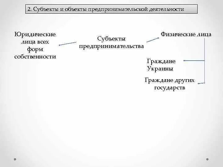 Субъекты и объекты предпринимательской деятельности. Субъекты и объекты коммерческой деятельности. Субъекты предпринимательской деятельности физические лица. Субъекты предпринимательства физические и юридические лица.