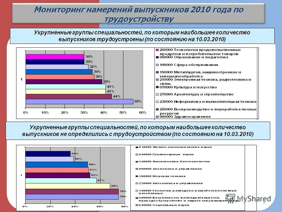 Укрупненная группа специальностей клиническая медицина