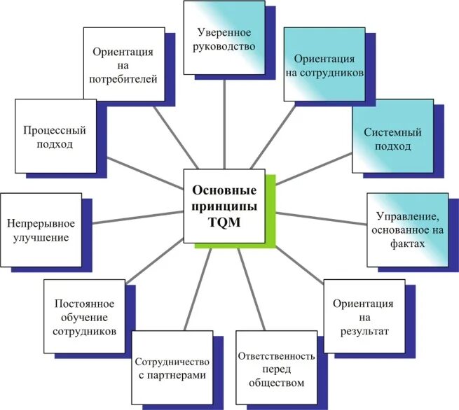 Принципы всеобщего менеджмента качества. Принципы всеобщего управления качеством TQM. Всеобщее управление качеством (total quality Management). Современная концепция управления качеством TQM. Смк 8