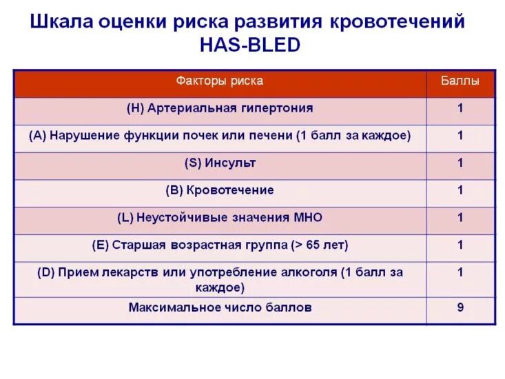 Шкала оценки риска кровотечений has Bled. Риск кровотечения по шкале has-Bled. Шкала риска кровотечений при фибрилляции. Шкала риска кровотечения Хас Блед.