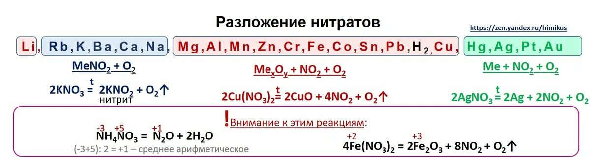 Железо нитрат марганца и азотная кислота. Разложение нитратов при нагревании схема. Термическое разложение нитратов. Термическое разложение нитратов металлов схема. Таблица разложения нитратов металлов.