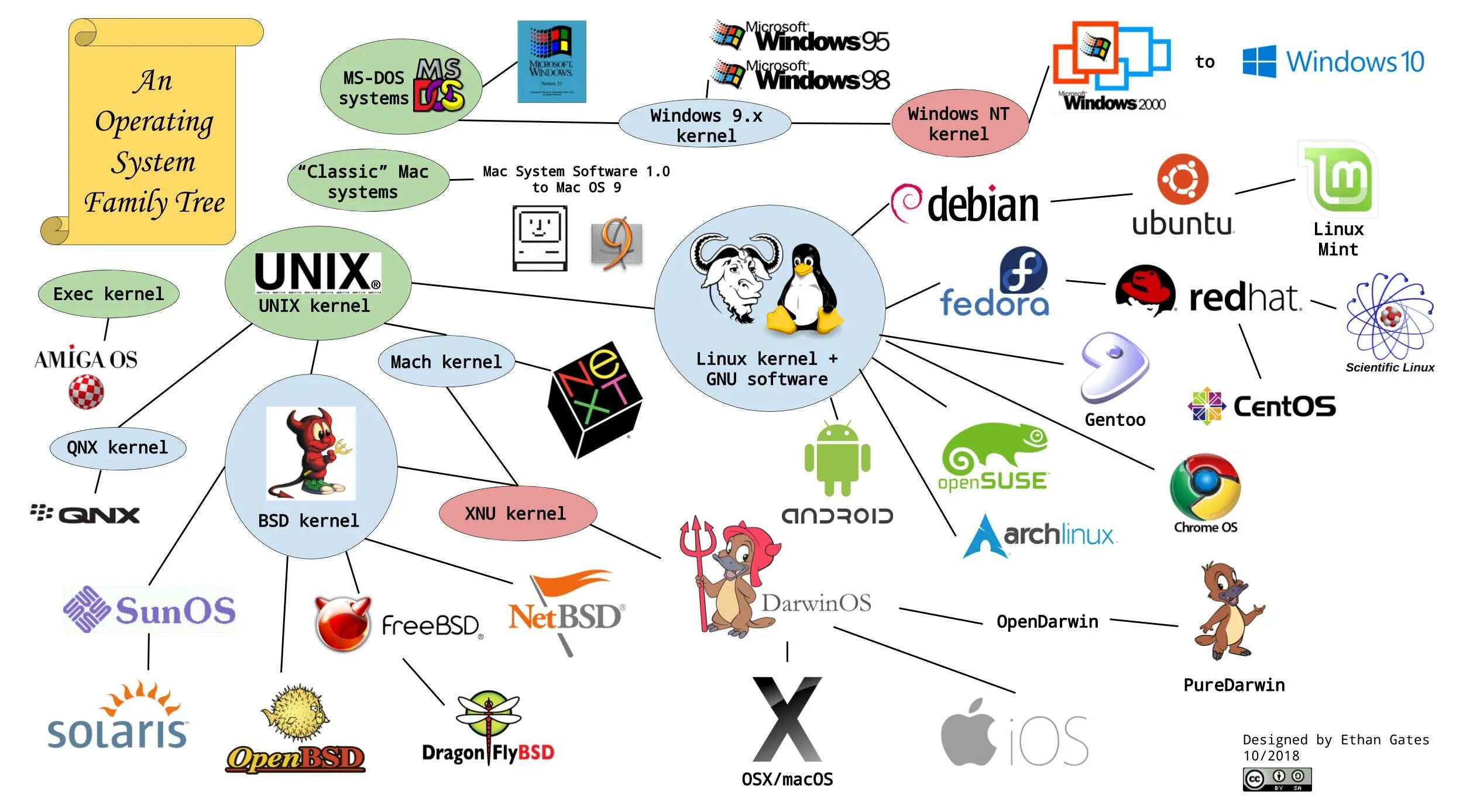 Language os