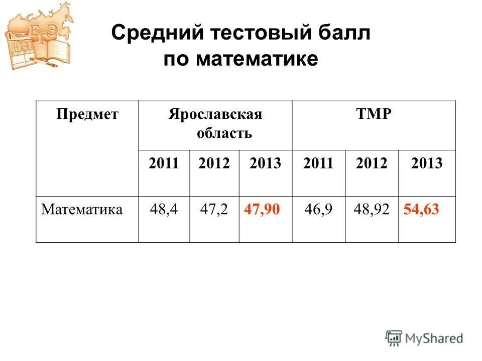 тестовый балл это