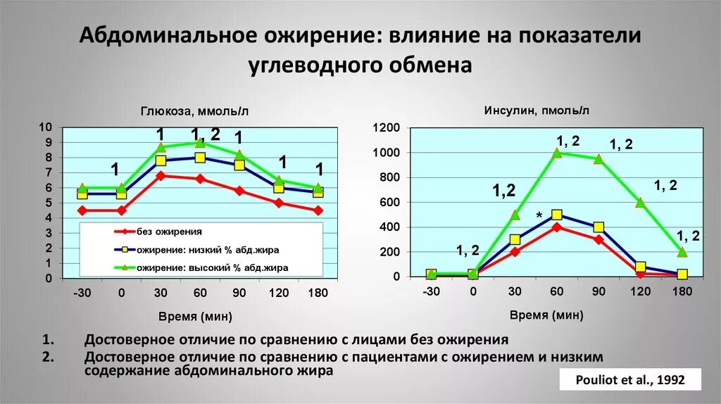 Абдоминальное ожирение. Ожирение по абдоминальному типу. Коэффициент абдоминального ожирения. Ожирение показатели абдоминальное показатели.