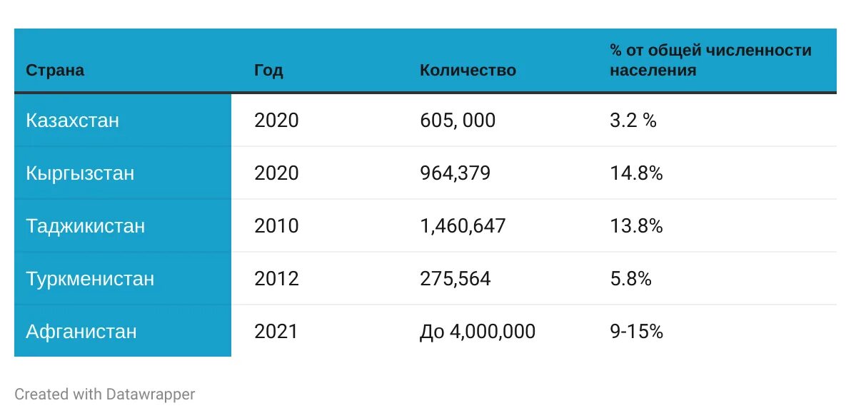 Сколько населения в таджикистане в 2024. Численность населения Кыргызстана. Киргизия население численность. Численность населения узбеков в России. Количество населения в Кыргызстане.