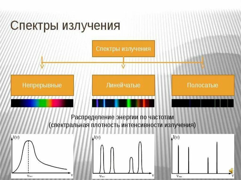 Спектр излучения. Непрерывный спектр. Виды спектров. Излучение и спектры 11 класс.